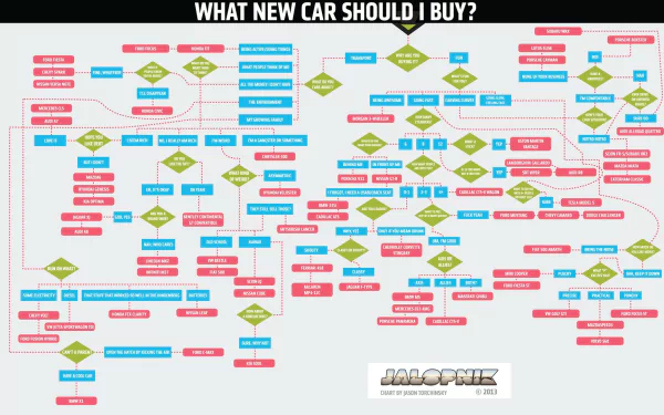 HD desktop wallpaper featuring a colorful flowchart titled What New Car Should I Buy? with various options and pathways.