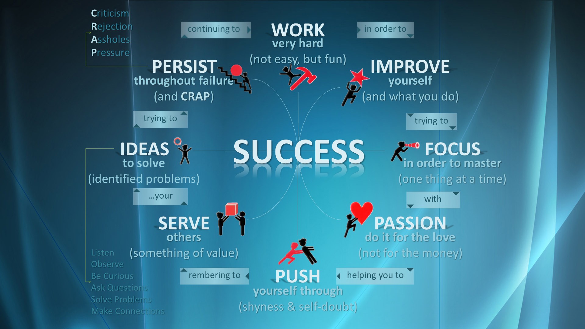 The wheel of success
