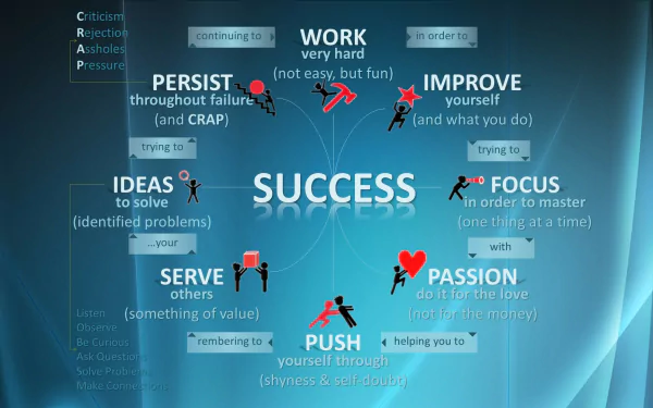 HD desktop wallpaper featuring a motivational blueprint diagram with keywords like Work, Persist, Improve, Focus, and Success on a blue background.